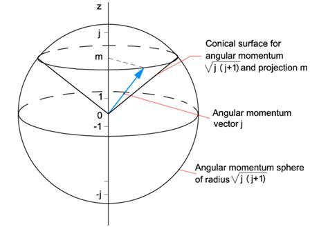 Angular momentum (quantum) - encyclopedia article - Citizendium