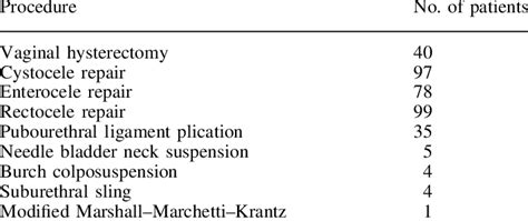 Operative procedures associated with sacrospinous fixation in 103 women | Download Scientific ...