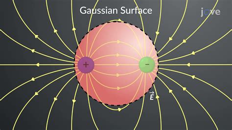 JoVE Science Education > Gauss's Law