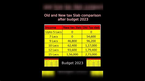 Budget 2023 | New Income tax slab | Comparison of new slab to old Slab(old regime If no saving ...