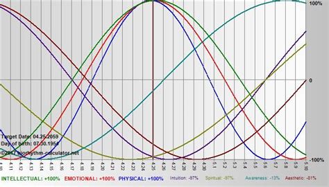 biorhythm-calculator.net | Online chart, Chart, Calculator