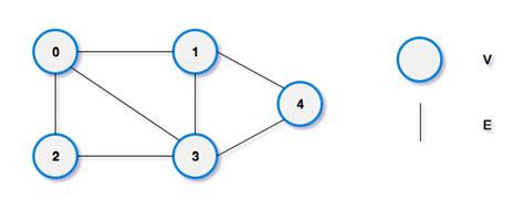 Adjacency Matrix Representation of Graph | C program to implement ...