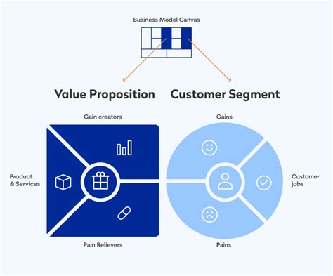 Value Proposition Canvas. Why use it in your project? | Studio Software