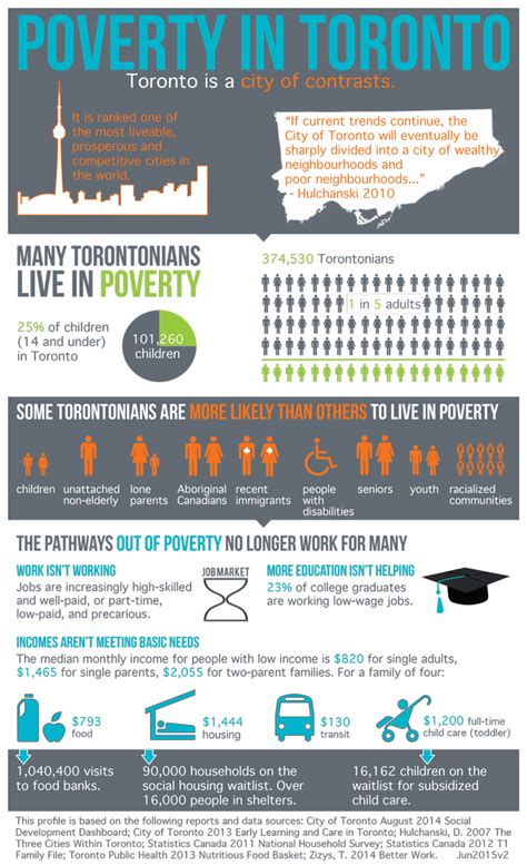 Infographic: Poverty in Toronto | HomelessHub