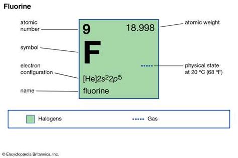 Fluorine Valence Electrons Archives - Dynamic Periodic Table of Elements and Chemistry