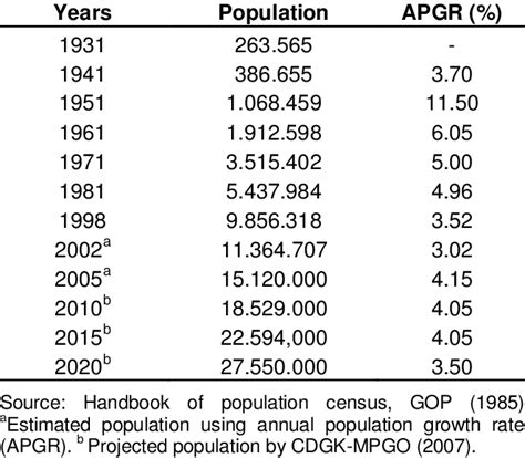 Population statistics of Karachi 1931-2020. | Download Table