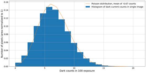 3.1. Dark current: the ideal case — CCD Data Reduction Guide