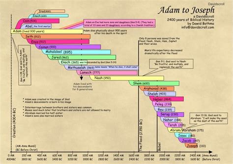 Bible Genealogy - Adam to Joseph | Bible study notes, Bible genealogy, Study notes