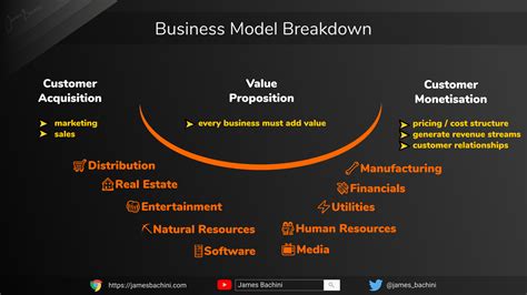 Types of Business Model – JamesBachini.com