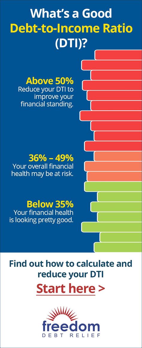 What’s a Good Debt-to-Income Ratio (DTI)? | Debt to income ratio ...