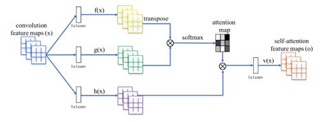 Self Attention in Convolutional Neural Networks | by Ramin | MLearning.ai | Medium