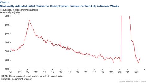 Initial unemployment claims appear stable over past several months - Dallasfed.org