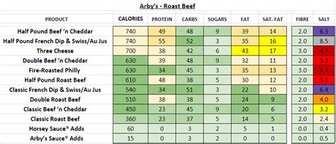 Arby's - Nutrition Information and Calories (Full Menu)