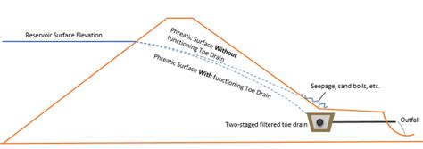 General profile of phreatic surface in a dam with and without a ...