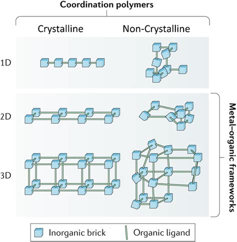 Crystalline vs. non-crystalline. Reproduced from ref. 12 with ...