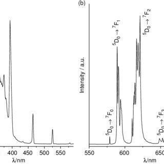 Luminescence spectra of the [Eu 2 (TPAC) 6 $(H 2 O) 3 ]$2.25H 2 O... | Download Scientific Diagram