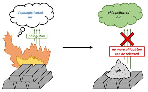 Oxygen's Alchemical Origins: The Phlogiston Story - Eureka Sparks