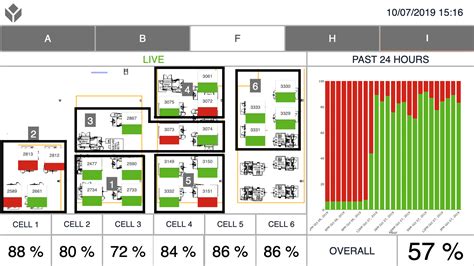 Overall Equipment Effectiveness (OEE) Dashboard - Your KPIs, Visualized﻿ | Tulip