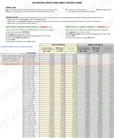 Irs 2024 Refund Schedule - Sabra Lenora