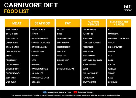 Carnivore Diet Food List, What Foods Can I Eat?