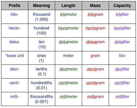 Metric System | Math measurement, Education math, Metric measurement chart