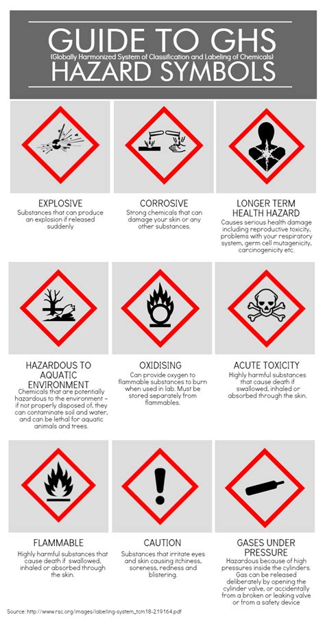 Common Hazard Symbols In The Laboratory