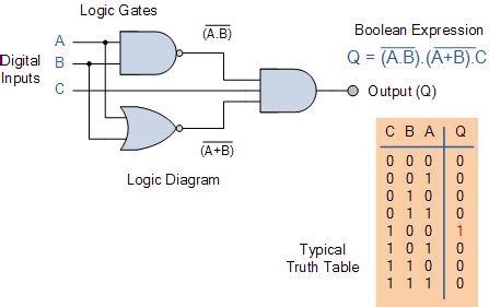 Combinational Logic Circuits using Logic Gates