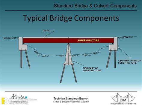 Civil Engineering Bridges