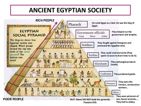 history of egyptian fashion - Google Search | Ancient egypt unit study ...