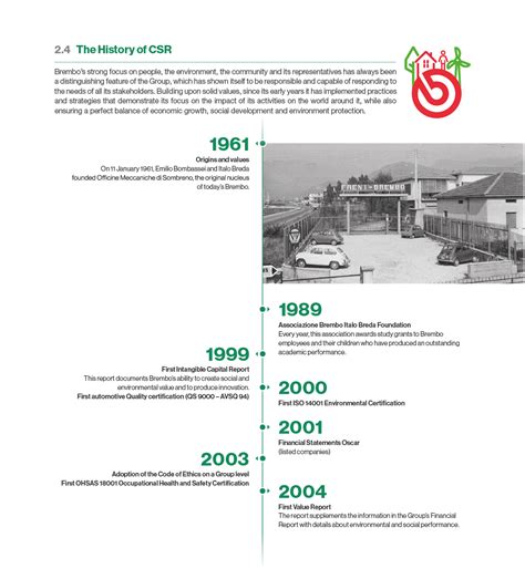 History of CSR | Brembo - Official Website