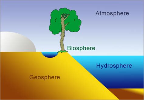 Spheres on Earth Diagram | Quizlet