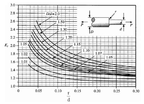 ariation of theoretical stress concentration factor with r/d of a ...