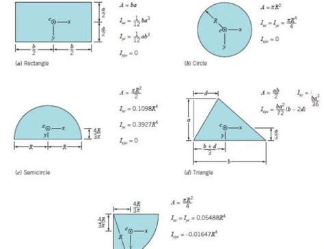 Solved 1-Calculate first moment of area 2-Calculate second | Chegg.com