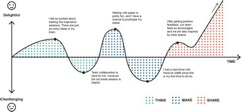 User experience and design journey. | Download Scientific Diagram