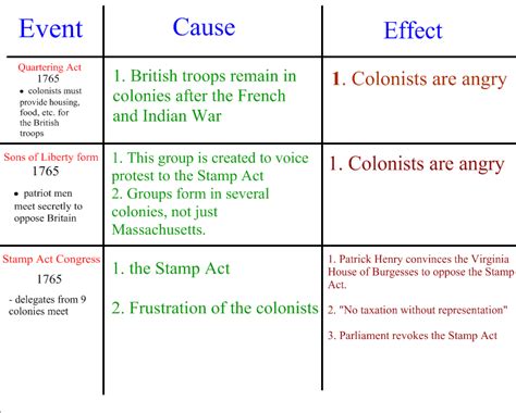 Cause And Effect Chart Of The French And Indian War - Chart Walls