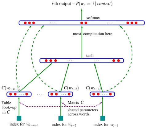 Structure diagram of neural network language model | Download Scientific Diagram