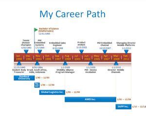 Resume Timeline Career Path is a free timeline example that you can download to make attractive ...