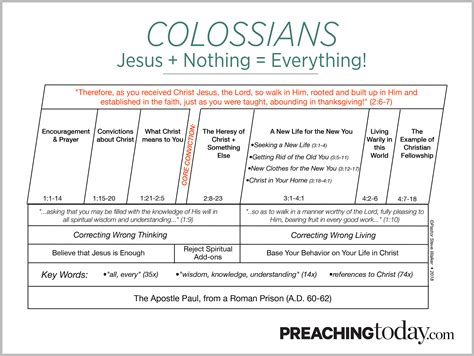 Chart: Preaching Through Colossians | Preaching Today