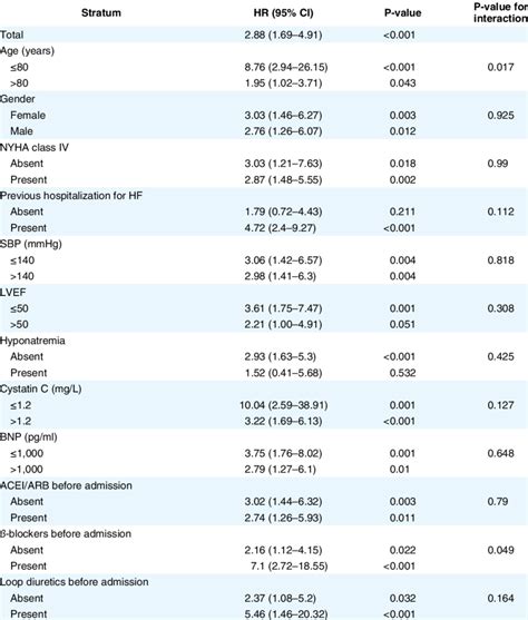 Prognostic Value of Low-Normal PTH on Admission | Download Table