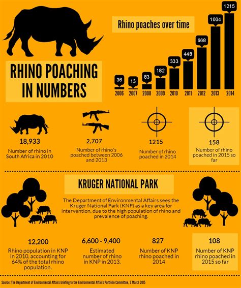 Infographic: Rhino Poaching Update – 2015 :: People's Assembly