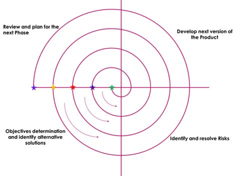 What is Agile Model? - Agile vs Waterfall vs Spiral. - Digital Varys