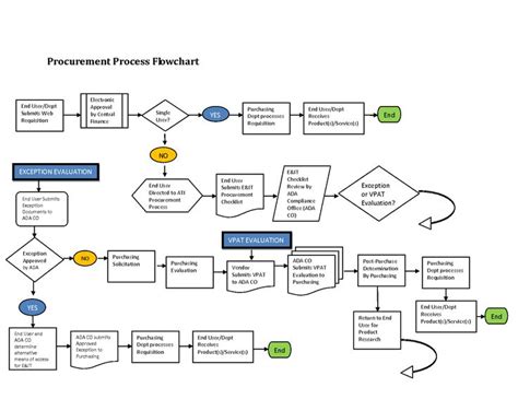 12 Awesome procurement process flow chart template images | การศึกษา