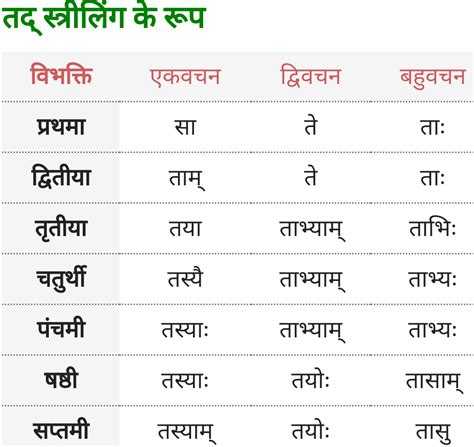 तद् (वह, That) स्त्रीलिंग शब्द के रूप - Vah, Tad Striling ke roop ...