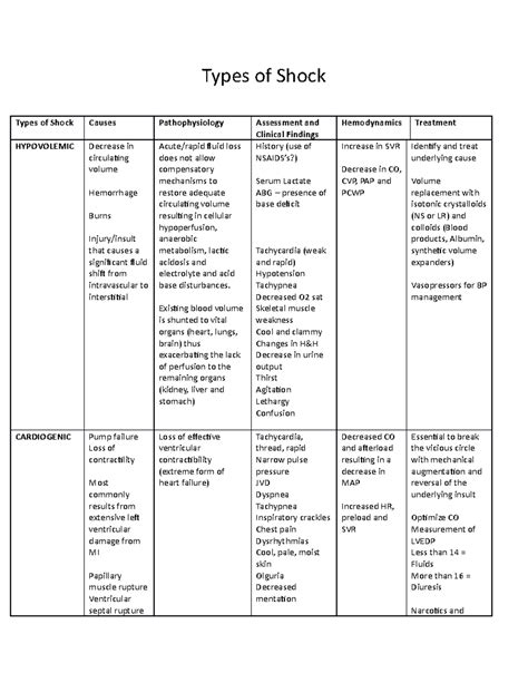 Types of Shock Comparison Table - Types of Shock Types of Shock Causes ...