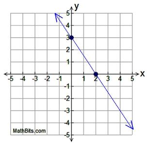 Interpreting Graphs - MathBitsNotebook(Jr)