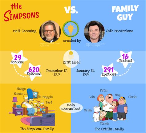 The Simpsons vs Family Guy - which TV show is more popular?