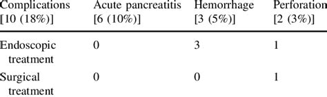 Complications after endoscopic ampullectomy | Download Table