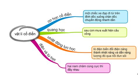 Hệ thống hóa các nhánh nghiên cứu chính của vật lý cổ điển bằng sơ đồ tư duy