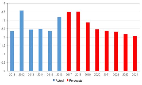 Growth in GDP in Australia, 2011-16 (actual) 2017-24 and (forecasts ...