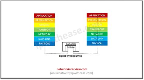 Difference between Network Bridge and Router » Network Interview